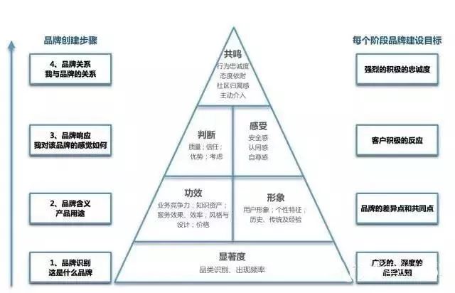 律師事務(wù)所的品牌資產(chǎn) 超越標(biāo)識的價(jià)值核心與戰(zhàn)略管理